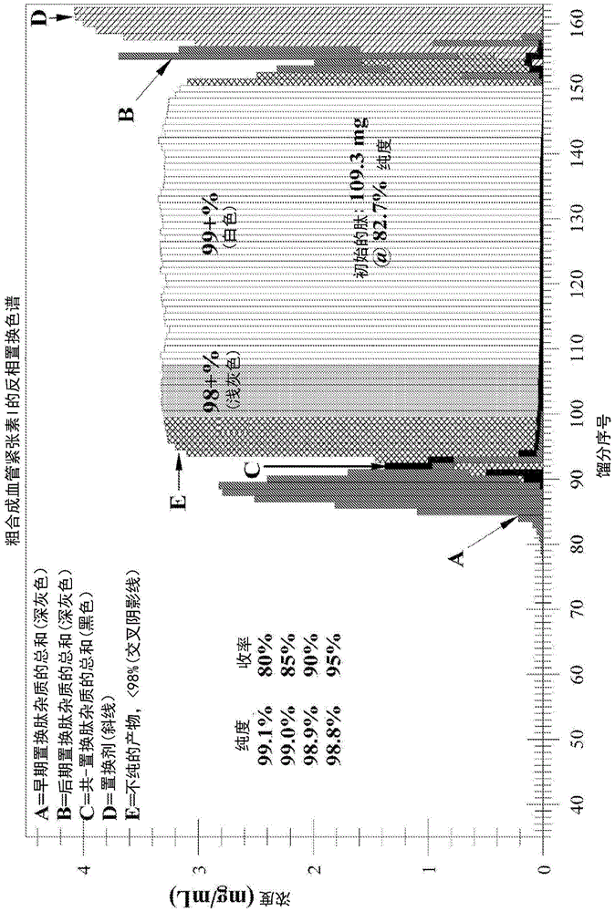 Cationic displacer molecules for hydrophobic displacement chromatography