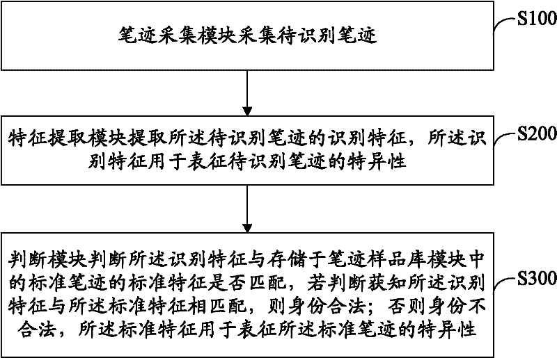 Handwriting-based method for identity identification and terminal thereof