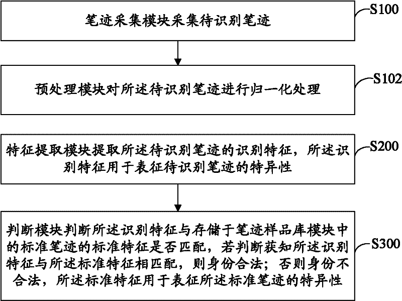 Handwriting-based method for identity identification and terminal thereof