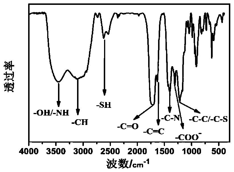 Nitrogen-sulfur co-doped carbon quantum dots as well as preparation method and application thereof