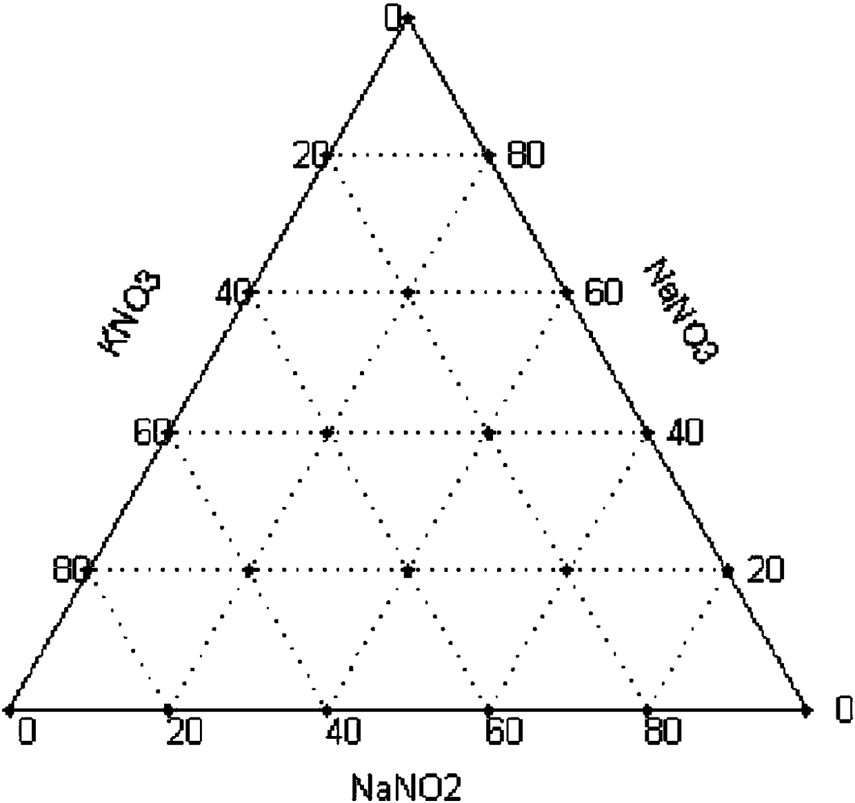 Method for quickly searching for lowest melting point of ternary molten salt system