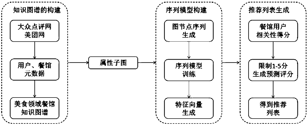 Personalized recommendation method based on knowledge graph