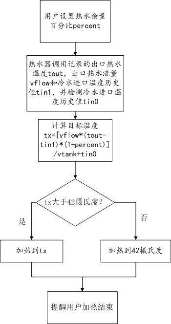 A method for controlling an electric water heater and the water heater