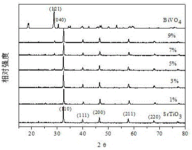 Preparation method of bismuth vanadate/strontium titanate composite photocatalyst