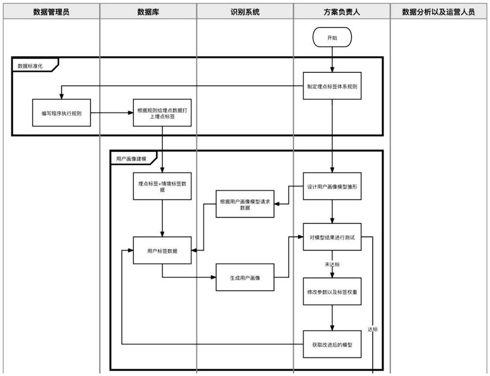 User identification method and system based on data burying points