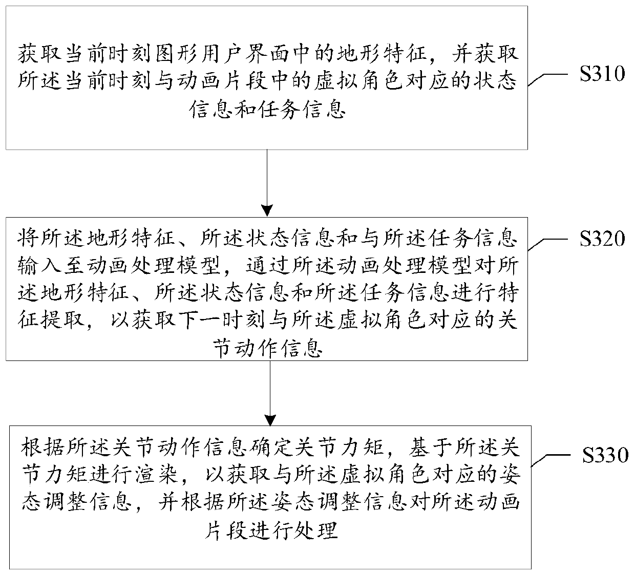 Animation processing method and device, computer storage medium and electronic equipment