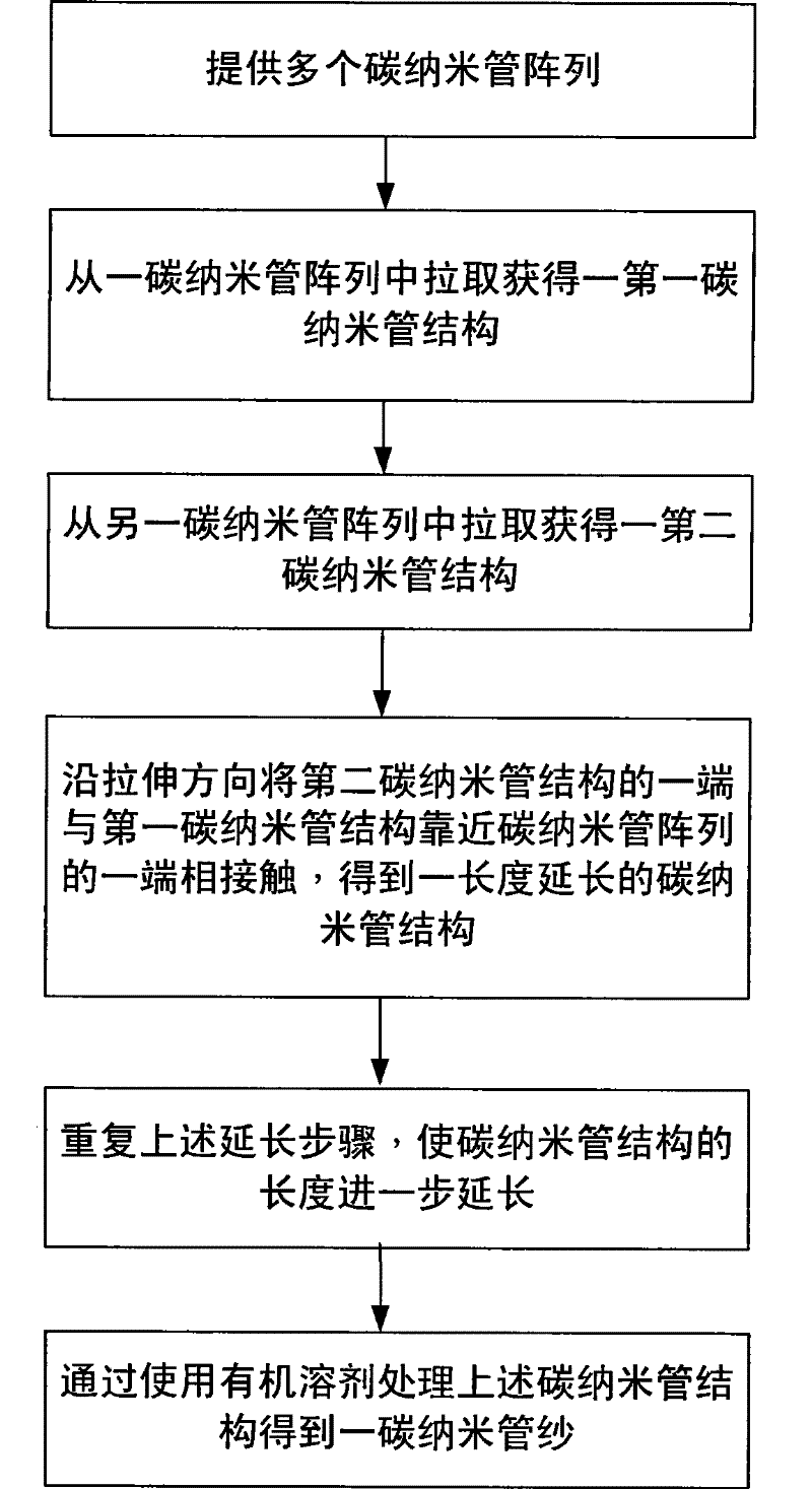 Preparation method of carbon nanotube yarn