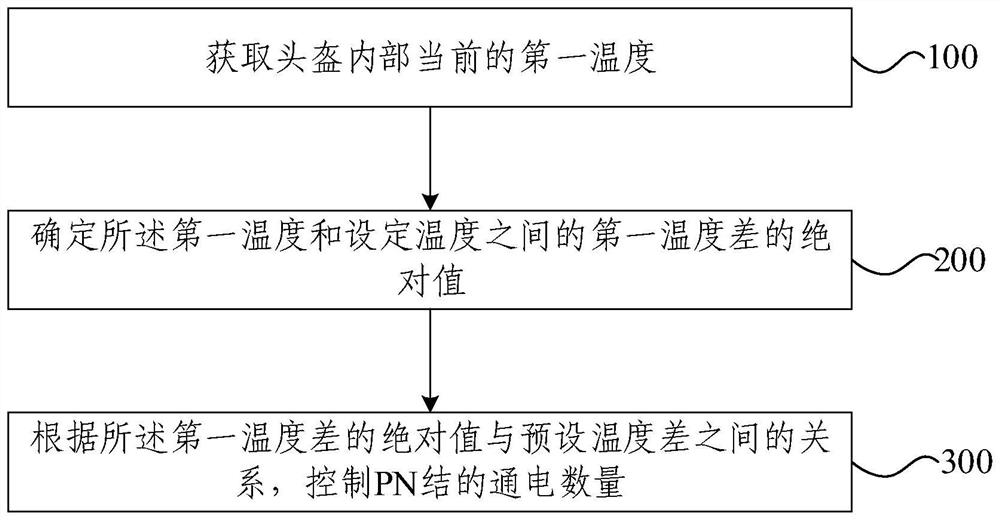 Helmet control method and device and helmet