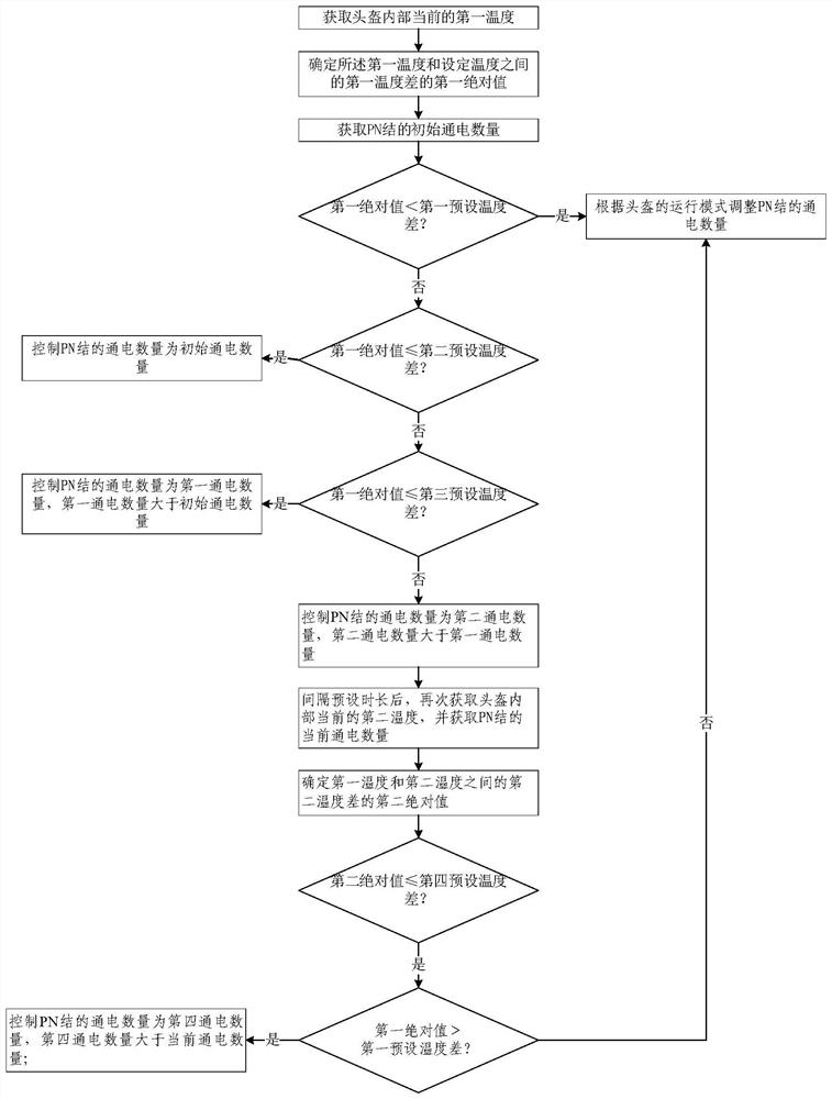 Helmet control method and device and helmet