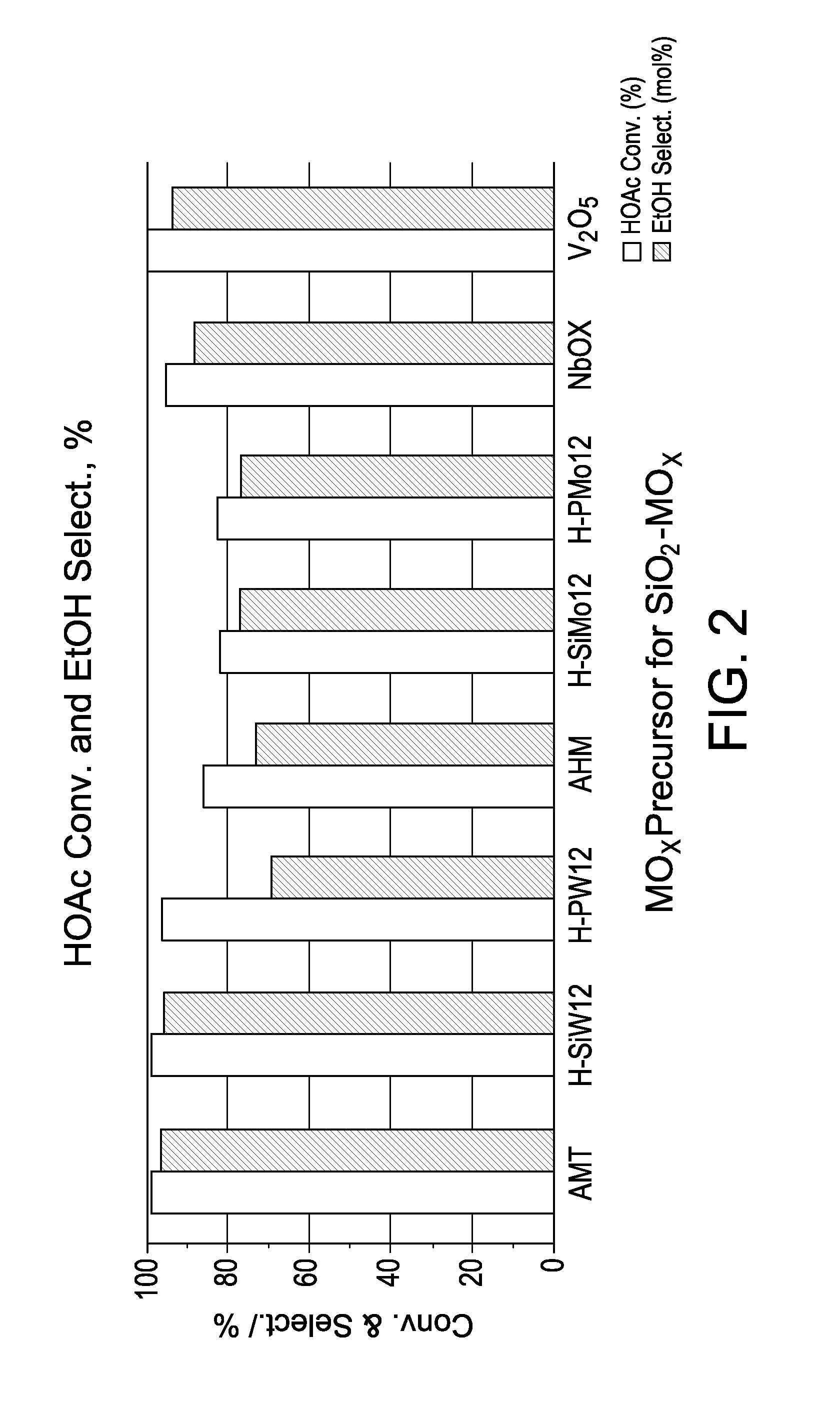 Hydrogenation catalysts prepared from polyoxometalate precursors and process for using same to produce ethanol while minimizing diethyl ether formation