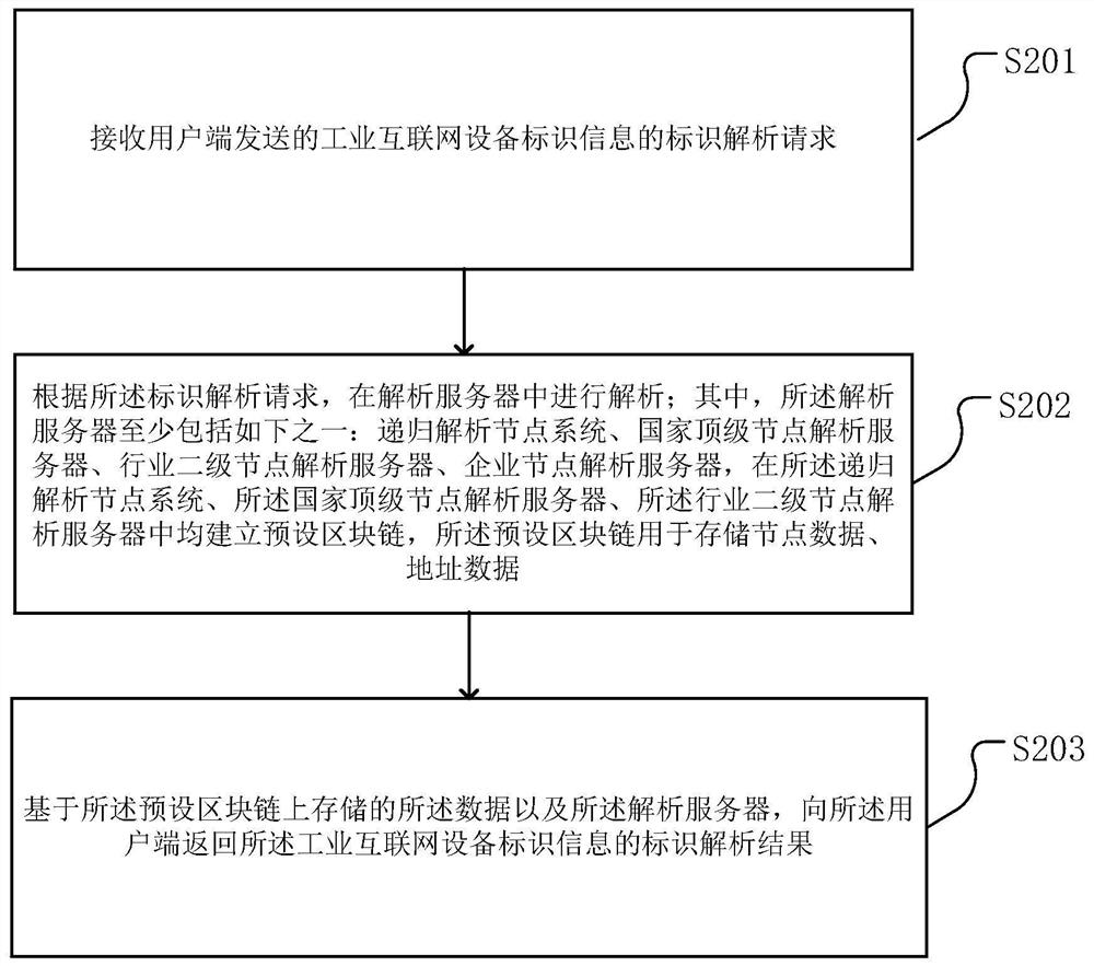 Industrial internet identification information analysis method based on block chain and related device