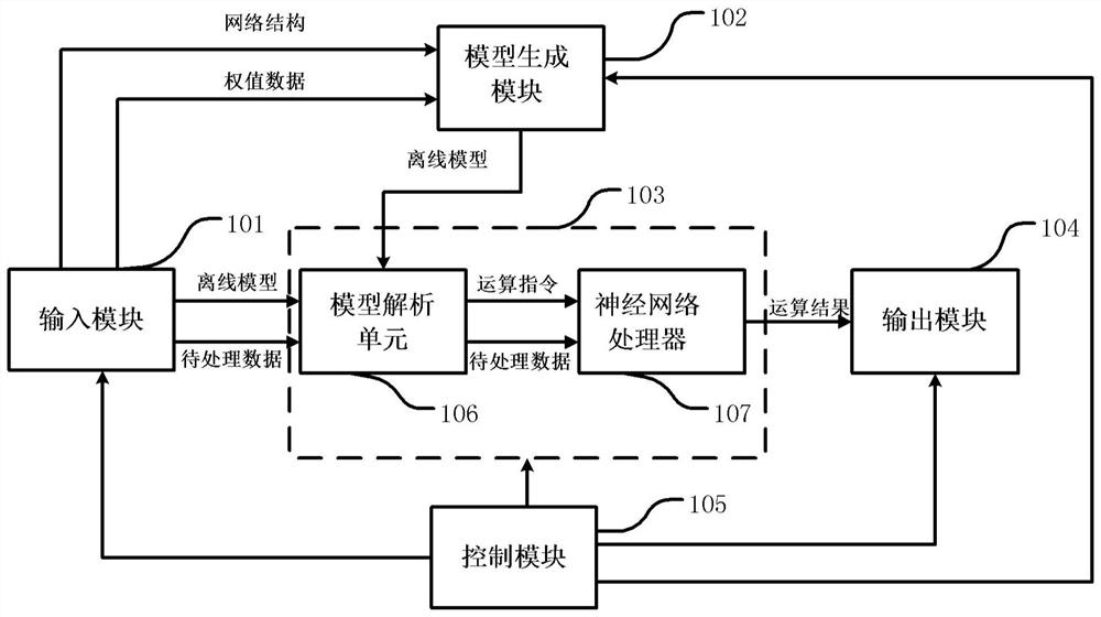 A computing method and device