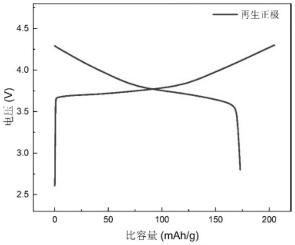 Closed-loop recycling method of lithium in lithium ion batteries