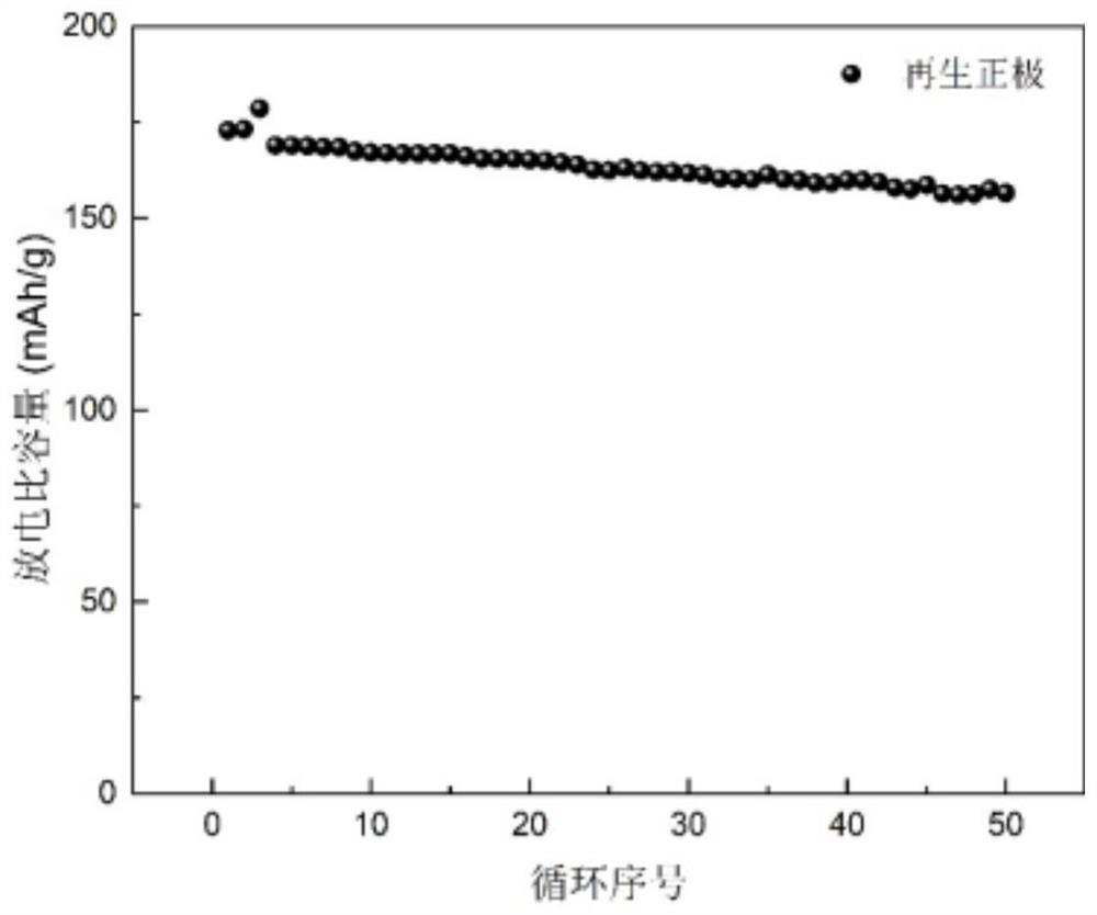 Closed-loop recycling method of lithium in lithium ion batteries