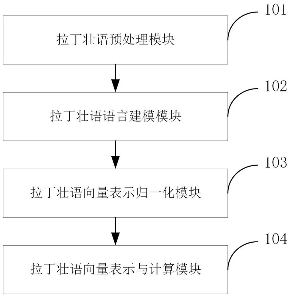 Latin Zhuang language vector representation and calculation method