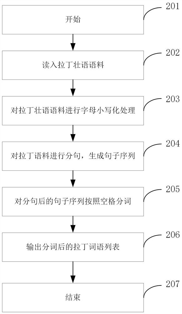 Latin Zhuang language vector representation and calculation method