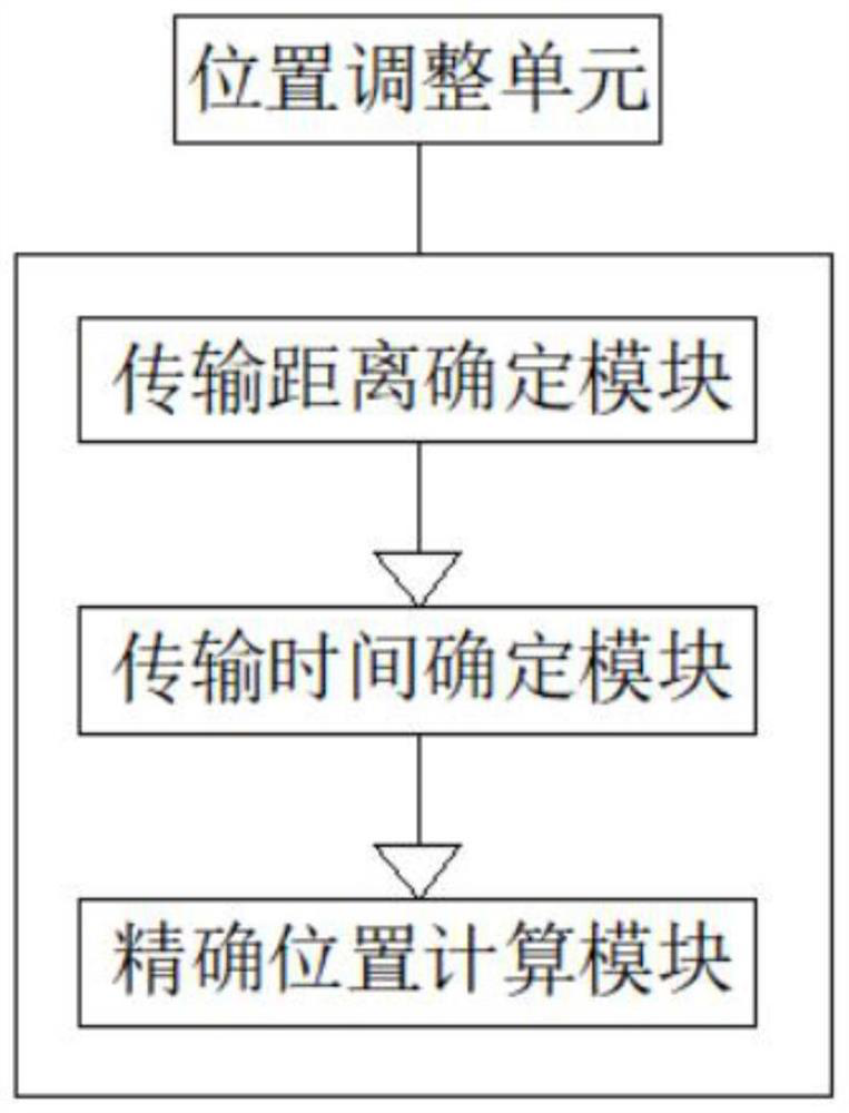 Method, device and system for positioning position of Internet of Vehicles equipment