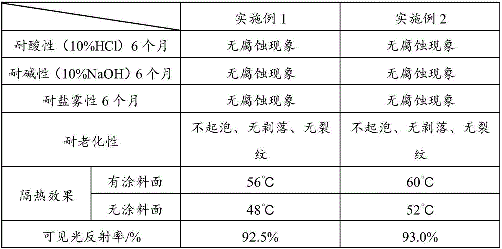 Solar energy reflecting heat-insulation coating and preparation method thereof