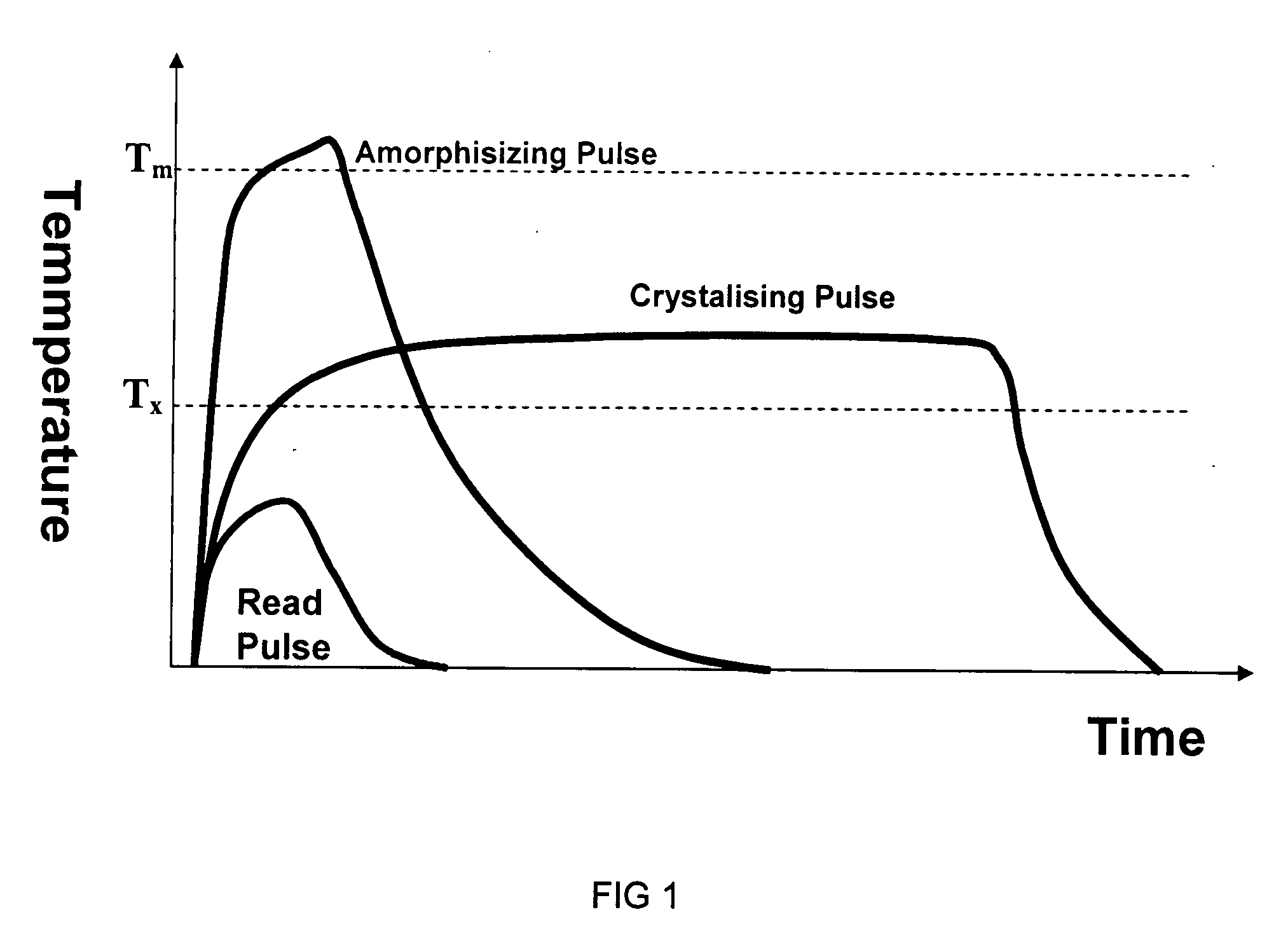 Phase change memory materials, devices and methods