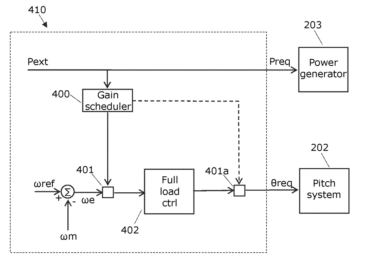 Ramping power in a wind turbine using gain scheduling