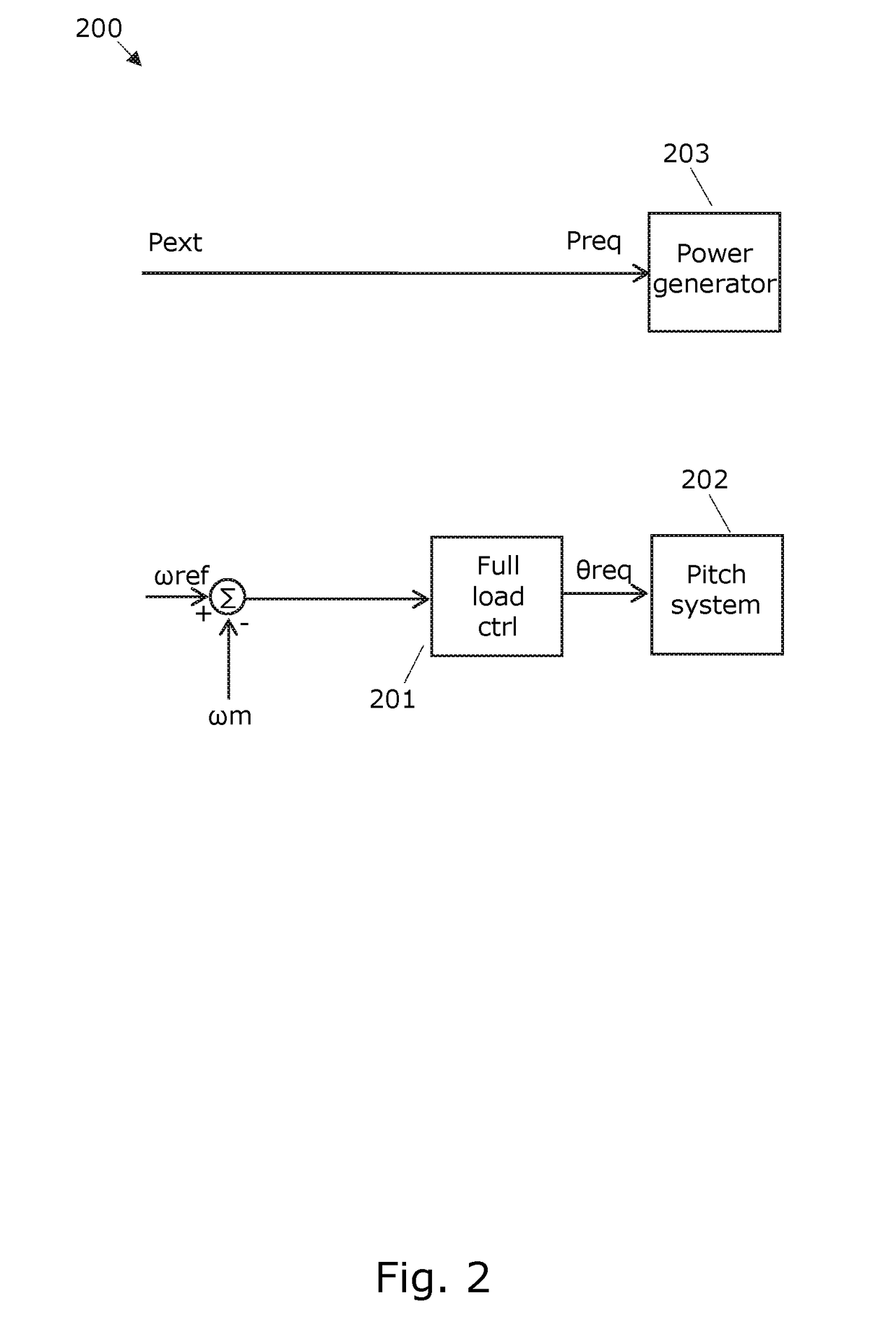 Ramping power in a wind turbine using gain scheduling