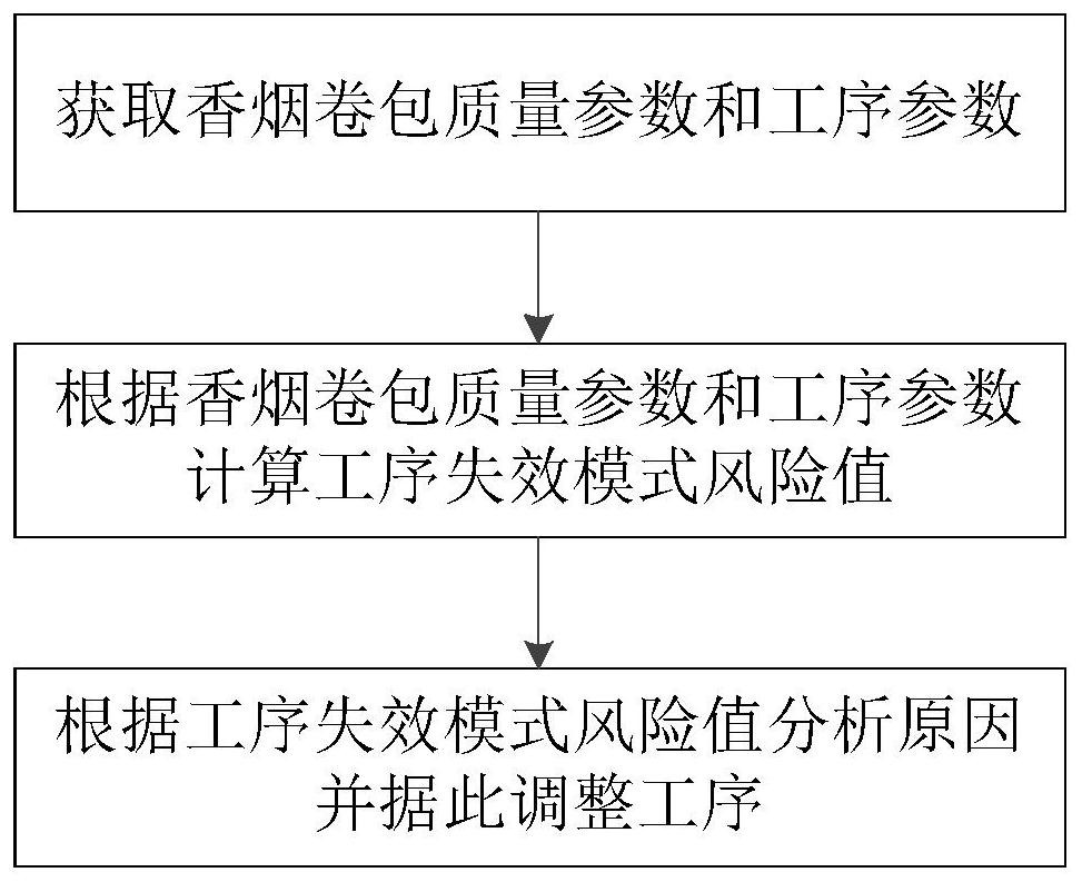 Cigarette packaging processing method, system and device