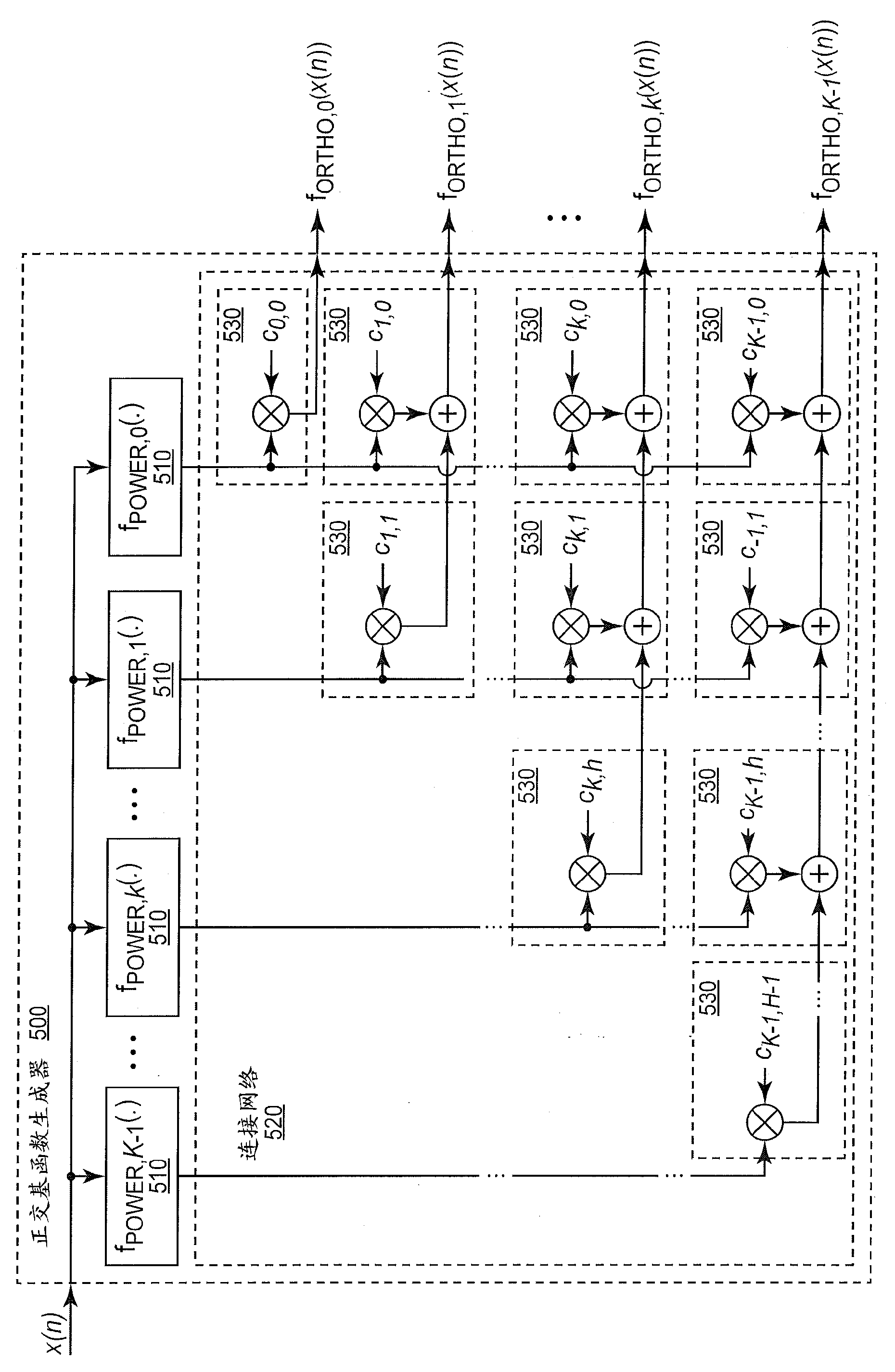 Orthogonal basis function set for ditigal predistorter