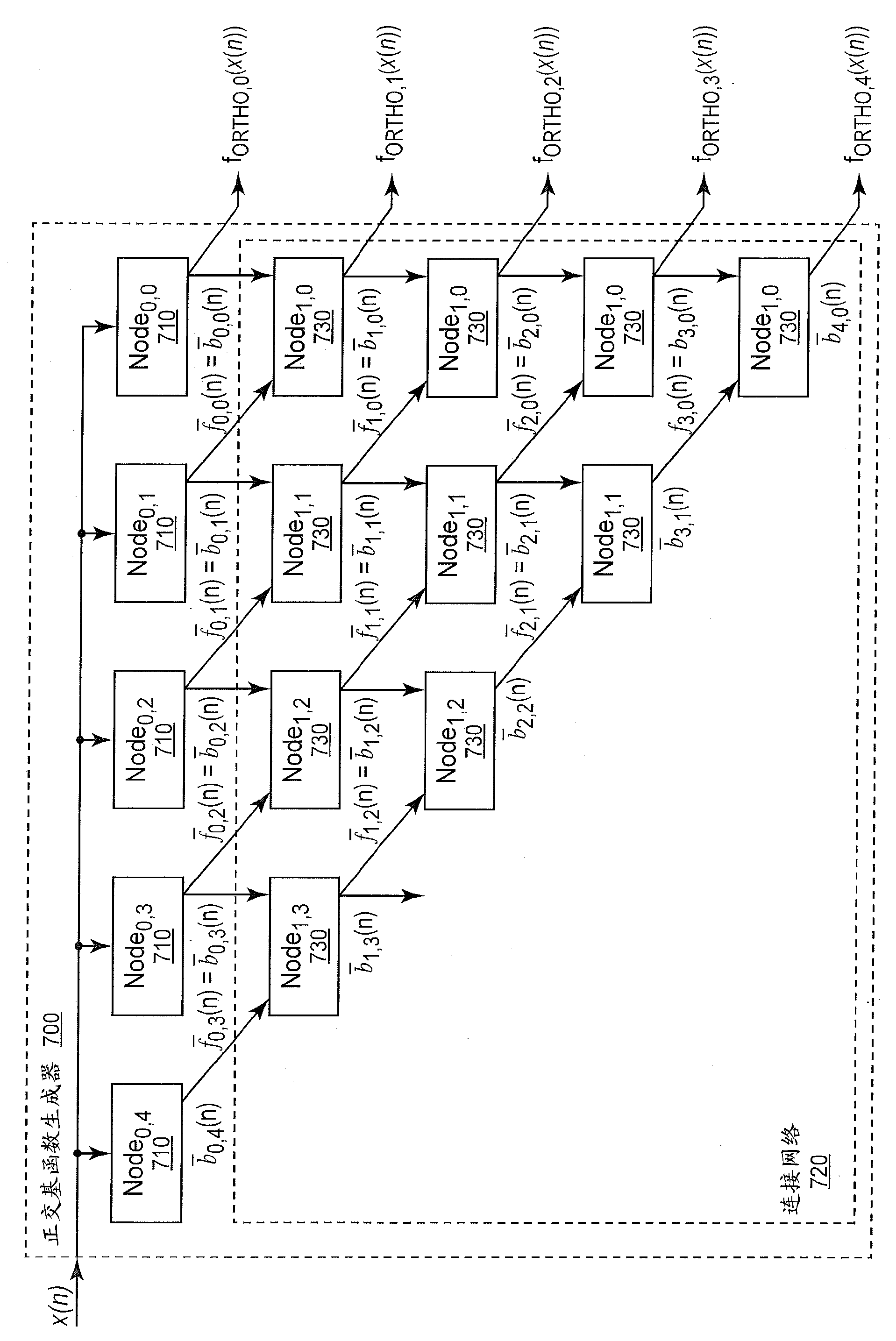 Orthogonal basis function set for ditigal predistorter