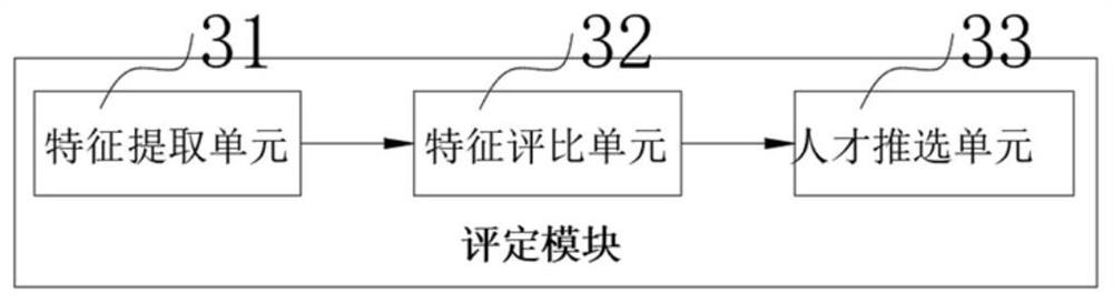 Talent screening system for personnel selection interview of institutions and public institutions