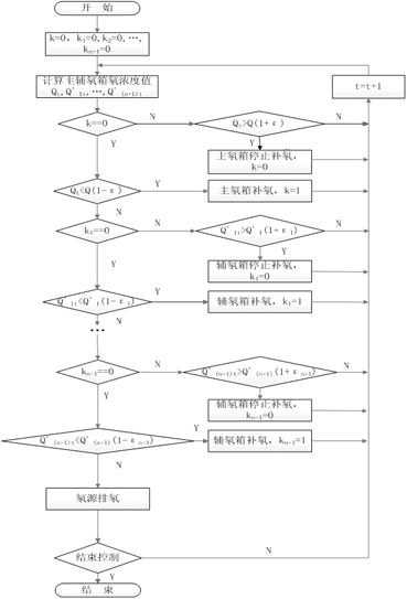 Dynamic control method for radon concentration of multiple radon chambers with one source