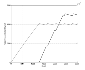 Dynamic control method for radon concentration of multiple radon chambers with one source