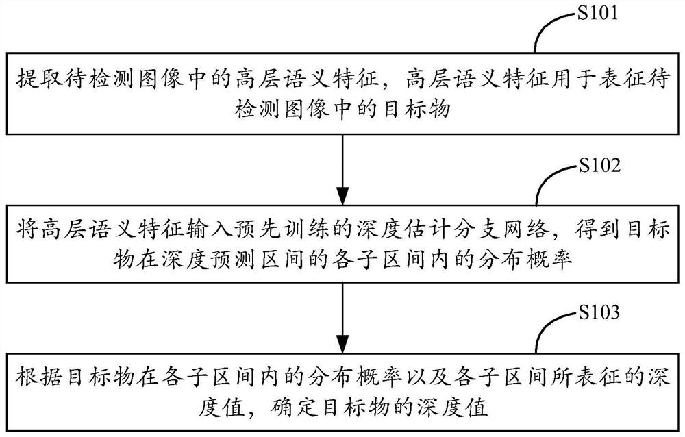 Depth detection method and device, equipment and storage medium