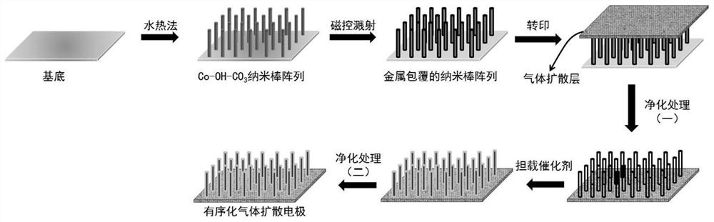 Preparation and Application of Ordered Gas Diffusion Electrode Based on Nanotube Array