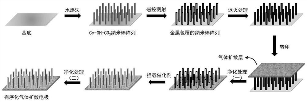 Preparation and Application of Ordered Gas Diffusion Electrode Based on Nanotube Array