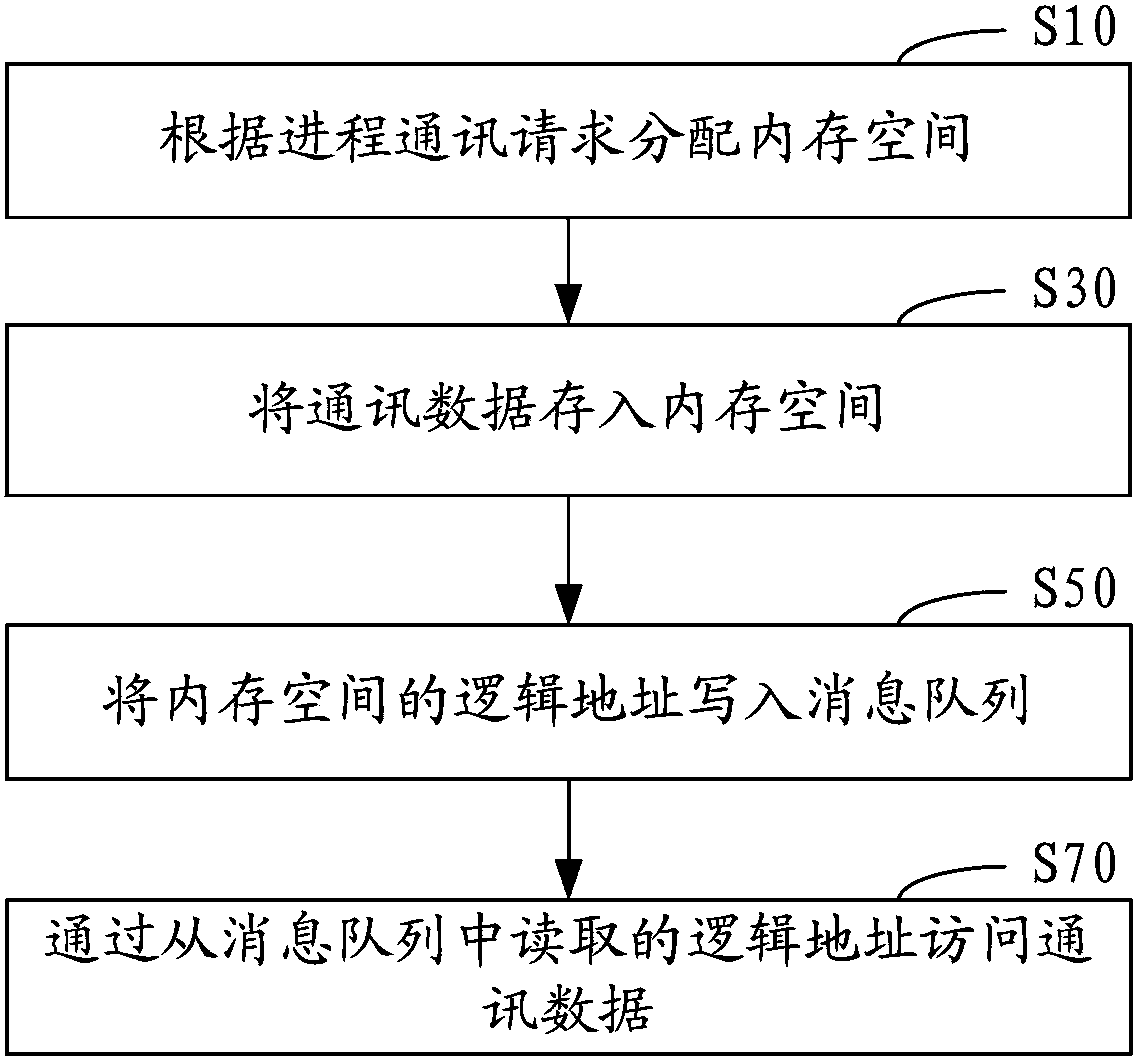 Process communication method and process communication system