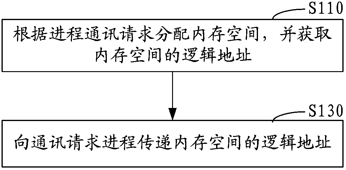 Process communication method and process communication system