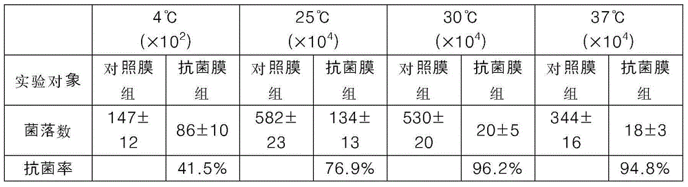 Preparation method of efficient and antibacterial composite film with water-meeting sensitivity