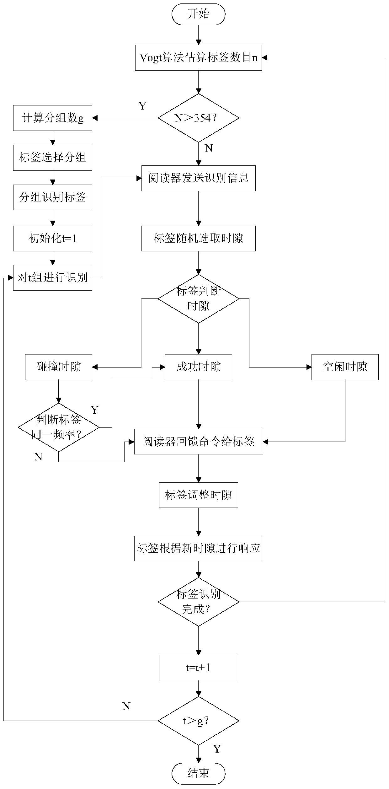 RFID tag anti-collision method based on grouping frequency and tag estimation