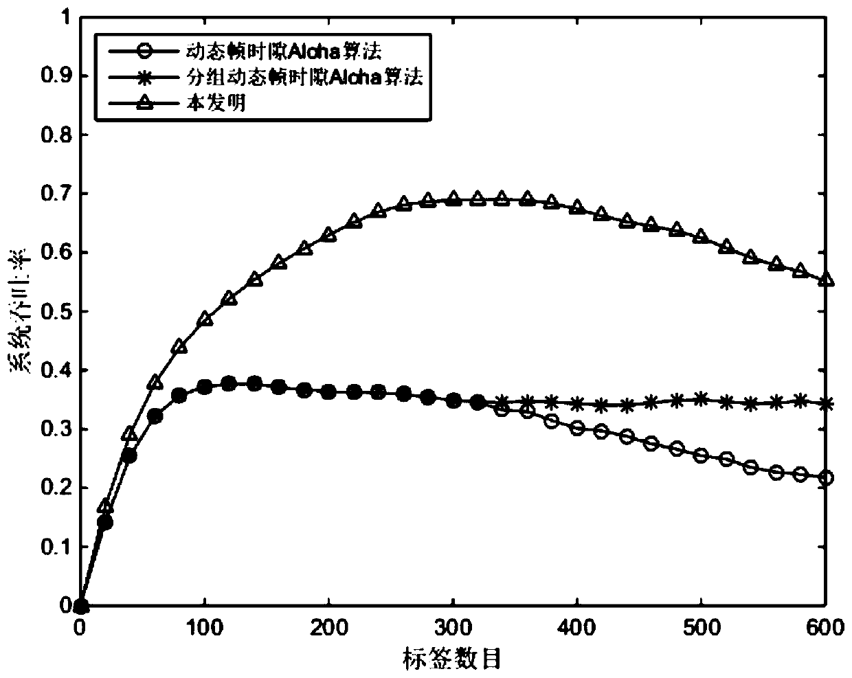 RFID tag anti-collision method based on grouping frequency and tag estimation