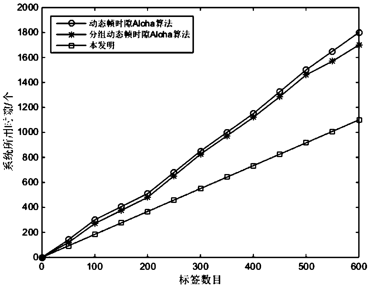 RFID tag anti-collision method based on grouping frequency and tag estimation