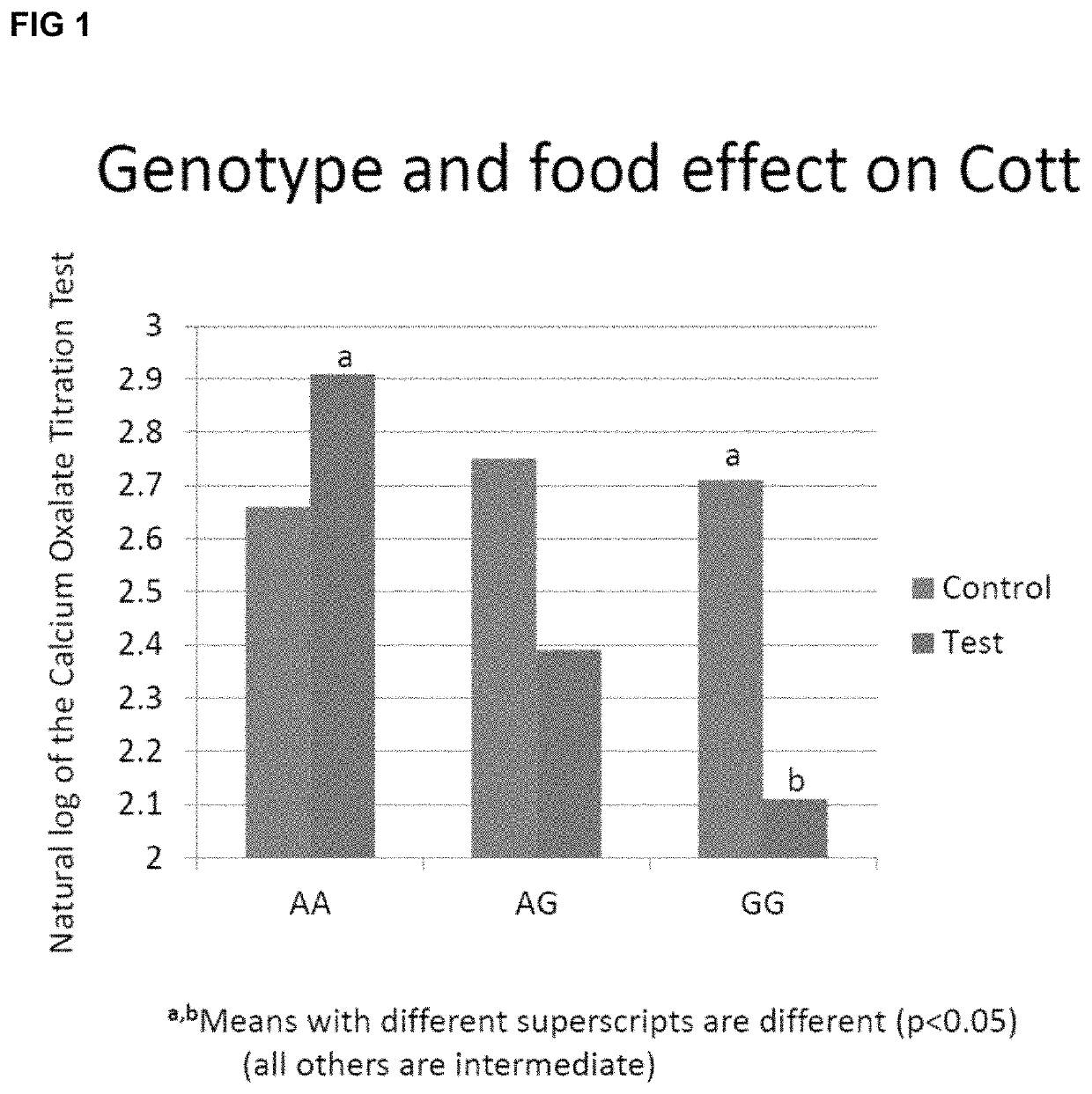 Methods for identifying a companion animal susceptible to treatment that reduces the risk of stone formation and compositions for reducing such risk