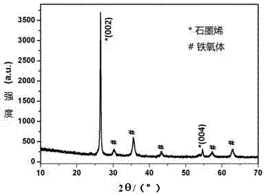 A continuous synthesis method of graphene/ferrite nanocomposites