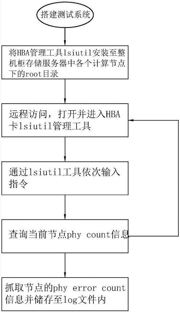 Method and system for capturing node phy error count through SAS Switch complete cabinet