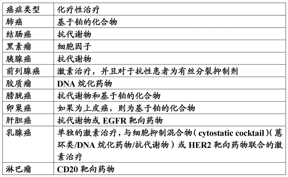 Method for predicting the clinical response to chemotherapy in a subject with cancer