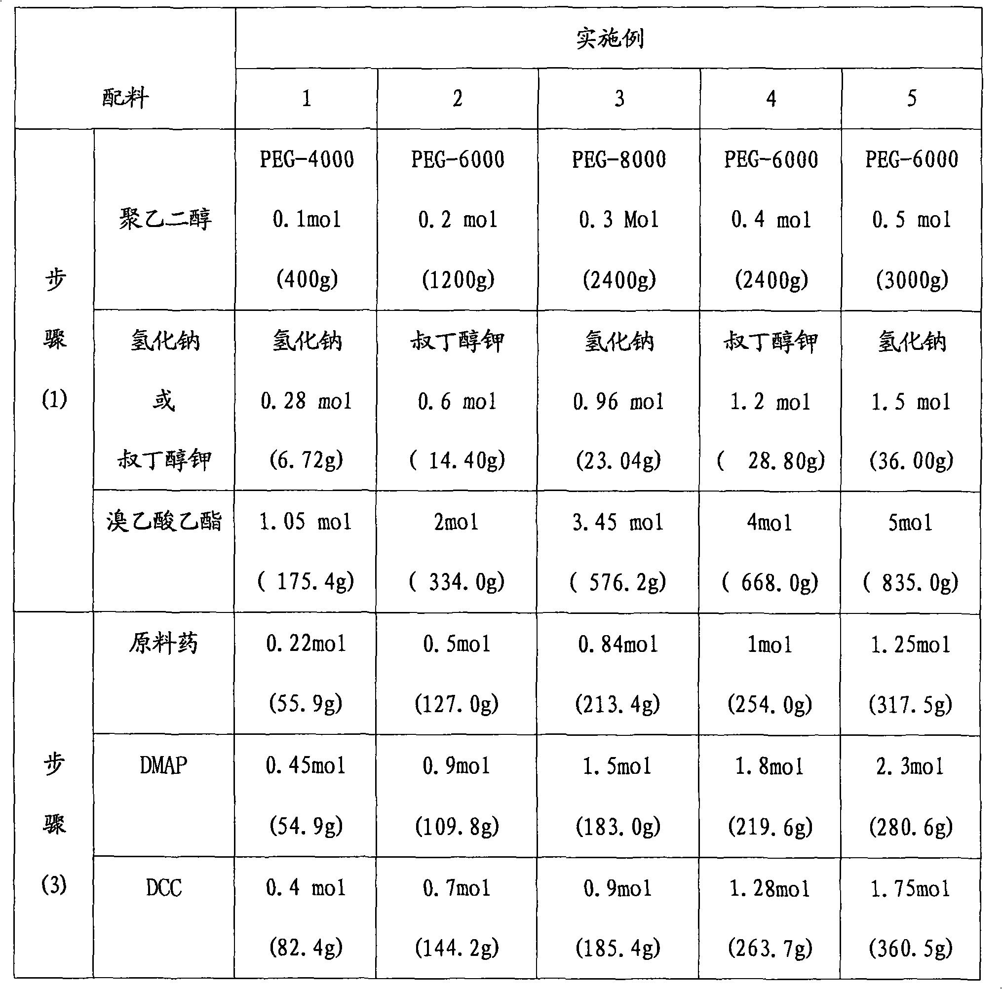 3, 5-dihydroxy-4-isopropyl diphenyl ethylene-ethyl bromoacetate-polyoxyethylene compound and synthetic method thereof