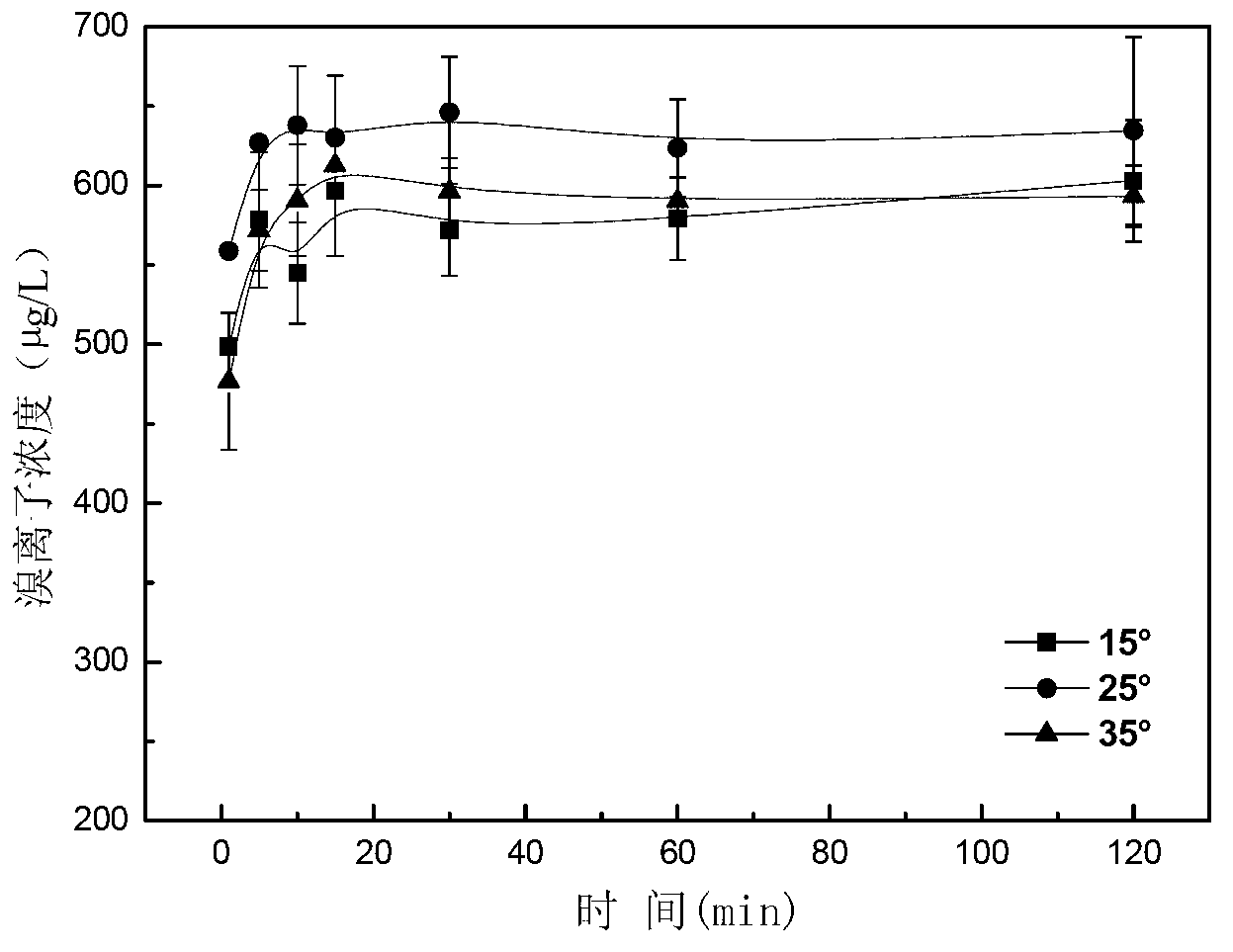 Method for removing bromate through ordered mesoporous carbon loaded nanoscale zero-valent iron material