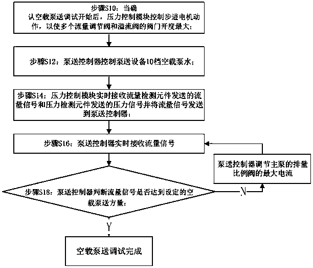 Pressure control valve group, automatic debugging system, pumping device and automatic debugging method for pumping device debugging