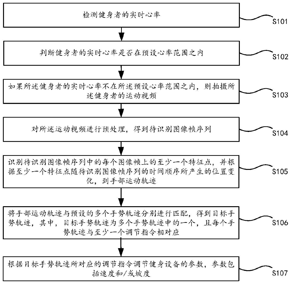 Parameter adjusting method and device based on gesture recognition and fitness equipment