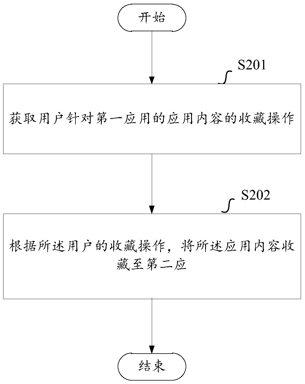 A method and device for collecting application content across applications