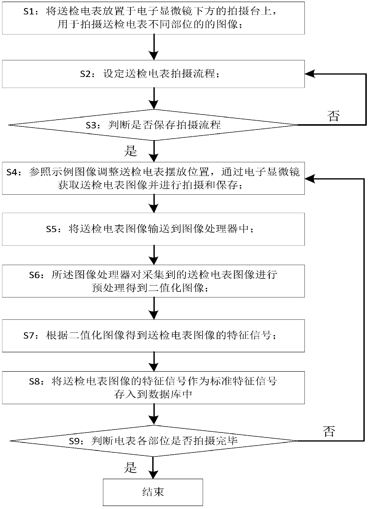 Method and system for judging consistency of metering device based on pattern recognition